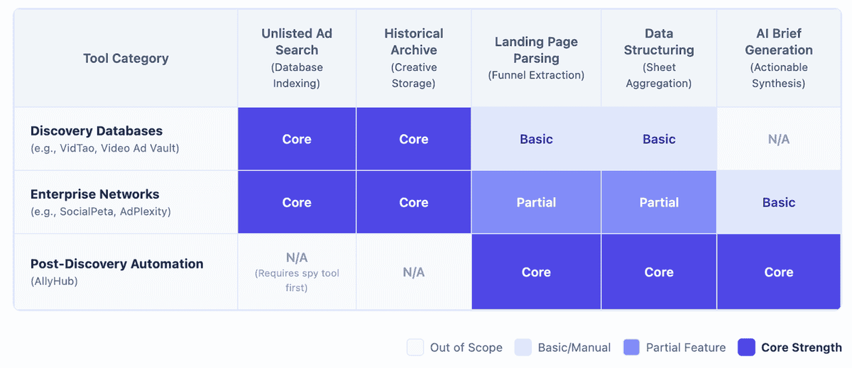 Ad Intelligence Tool Overlap Matrix
