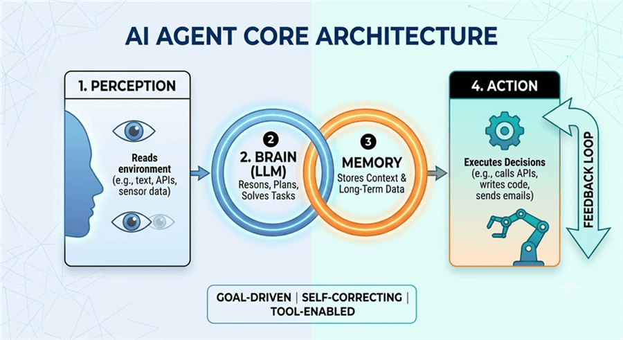 How AI Agents Work