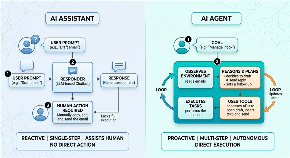 AI Agent vs. AI Assistant