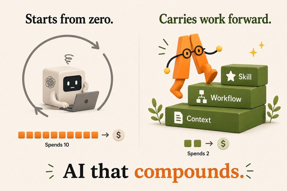 AI That Compunds