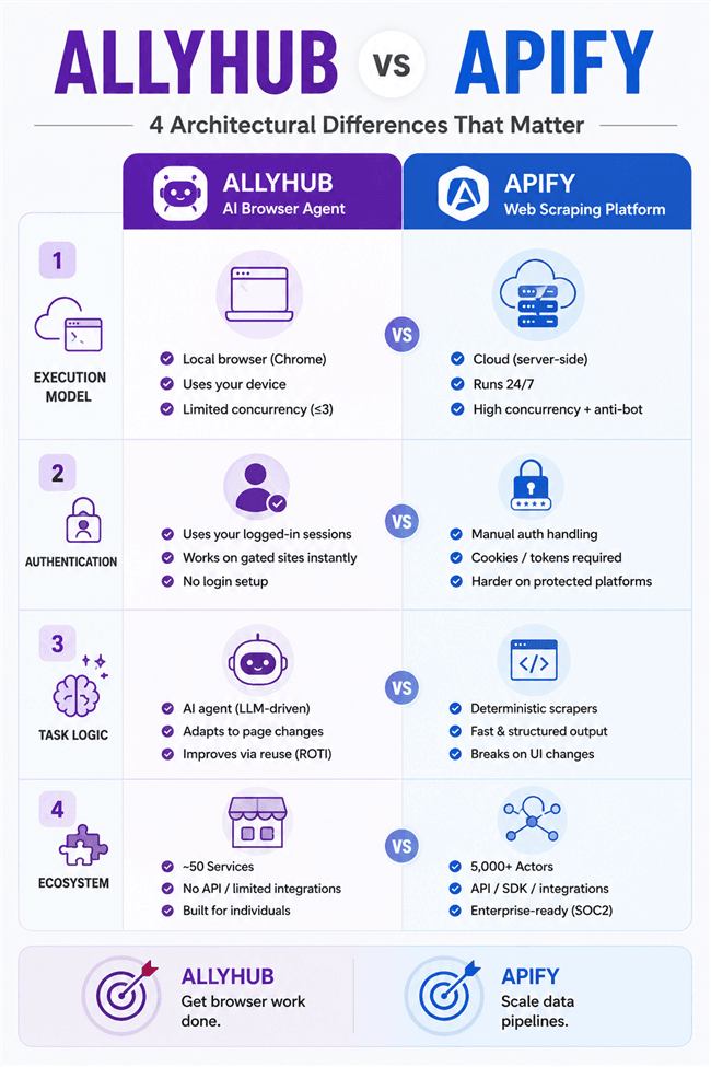 AllyHub vs Apify