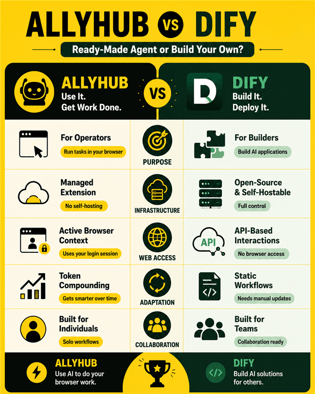 AllyHub vs Dify