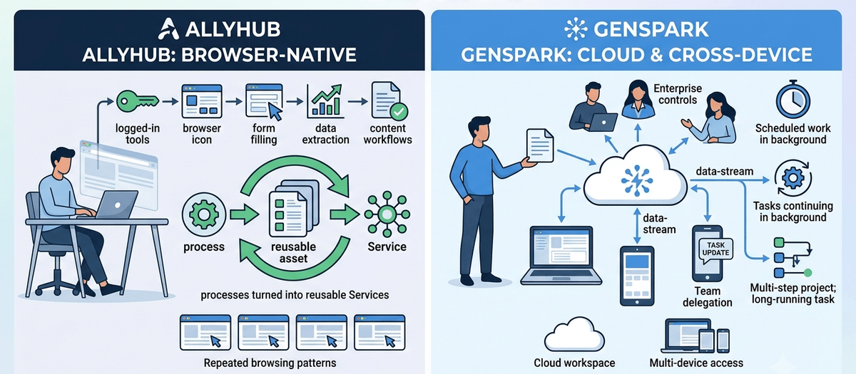 AllyHub vs. Genspark: Task Automation