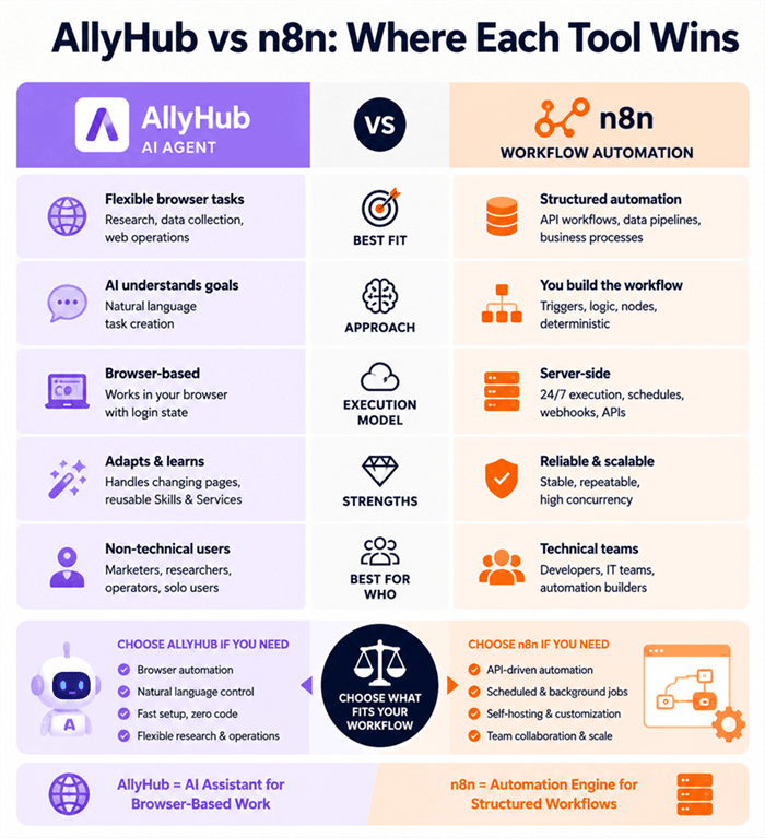 AllyHub vs n8n