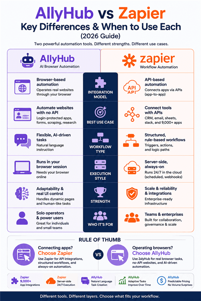 AllyHub vs Zapier