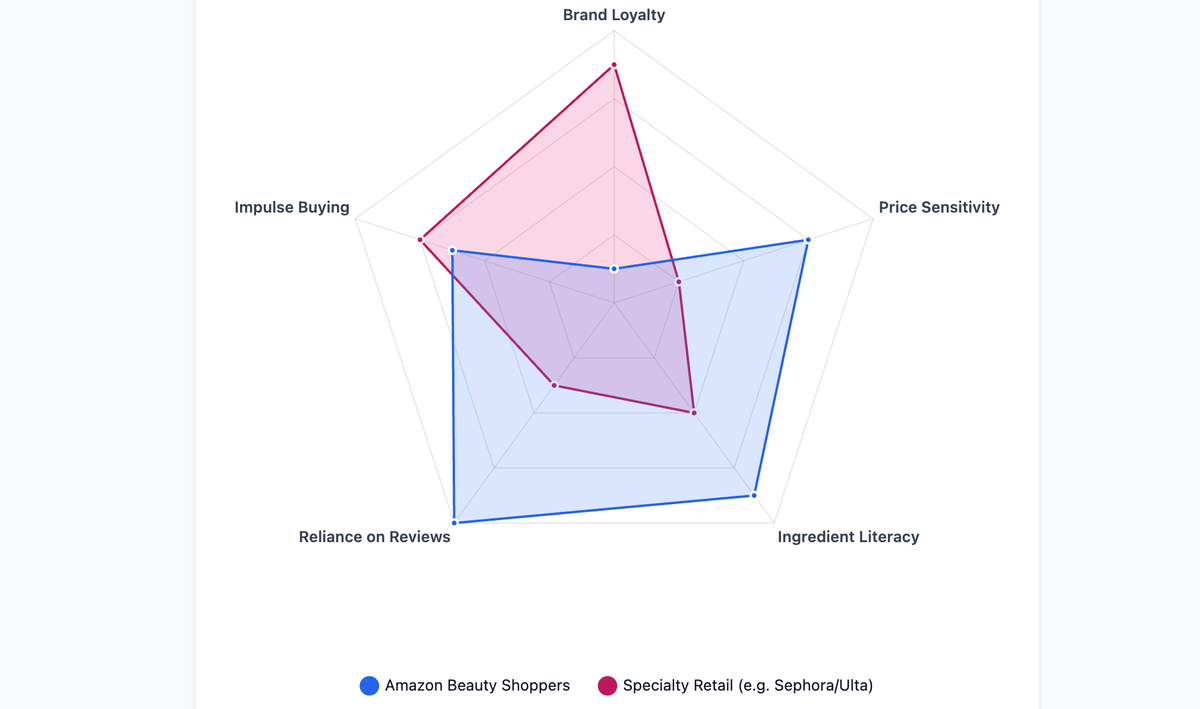 Amazon beauty shoppers VS Sephora Retail