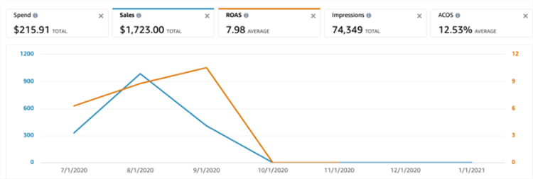 Amazon PPC Ads