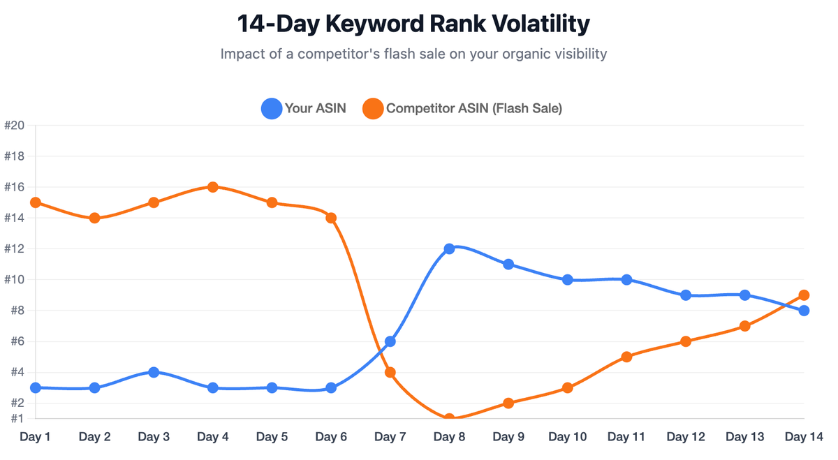 Impact of a competitor's flash sale on your organic visibility 