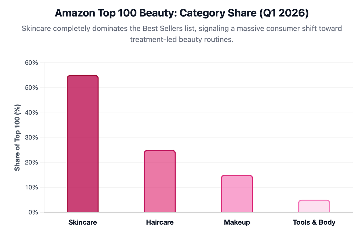 Amazon Top 100 Beauty: Category Share (Q1 2026)