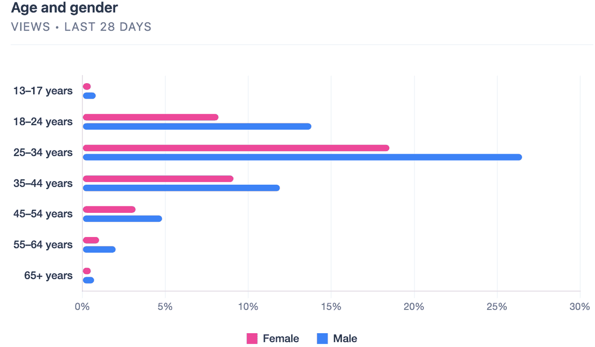 Get Audiences' Age and Gender from YouTube Insights