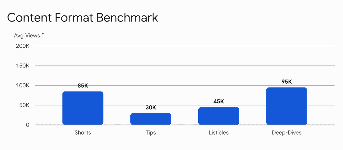 Content Format Benchmark