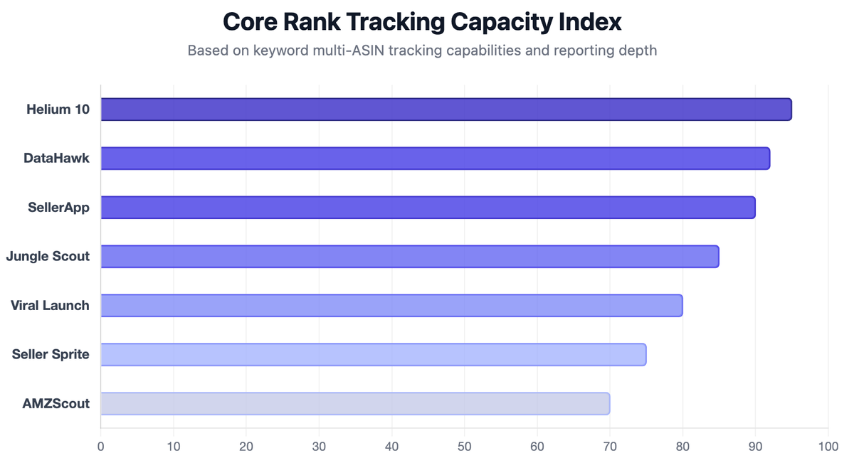 Core Rank Tracking Capacity Index 