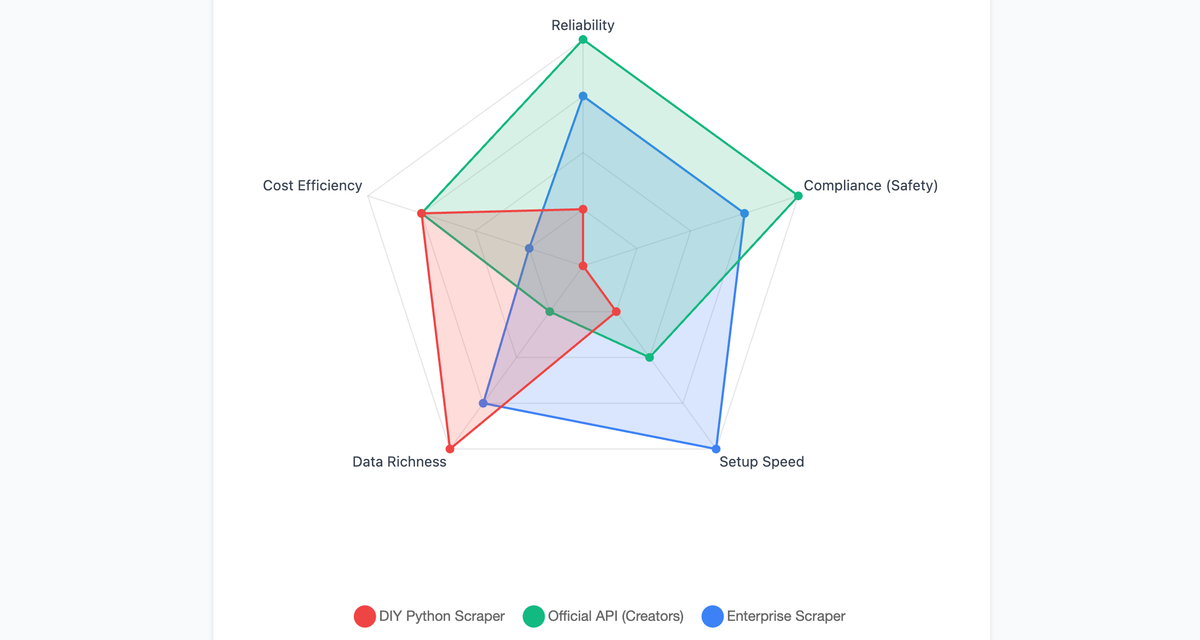 Data Collection Philosophy: Risk vs. Reward