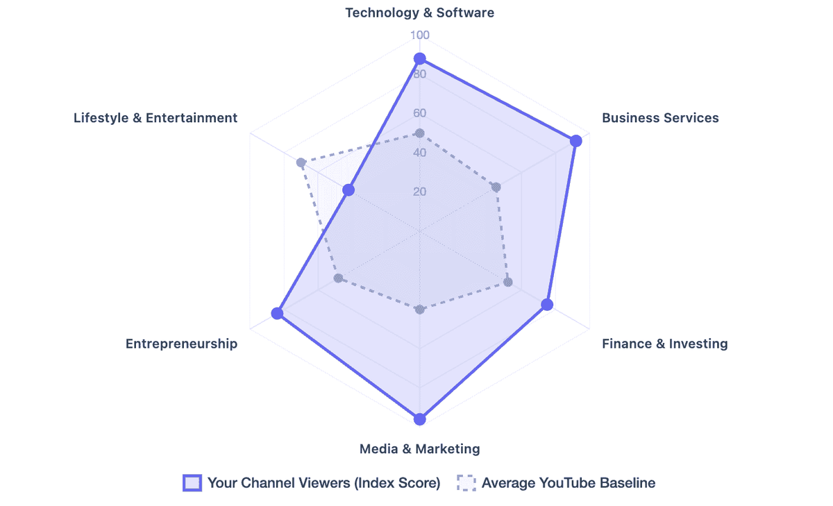 Google Ads Audience Affinity Overlay