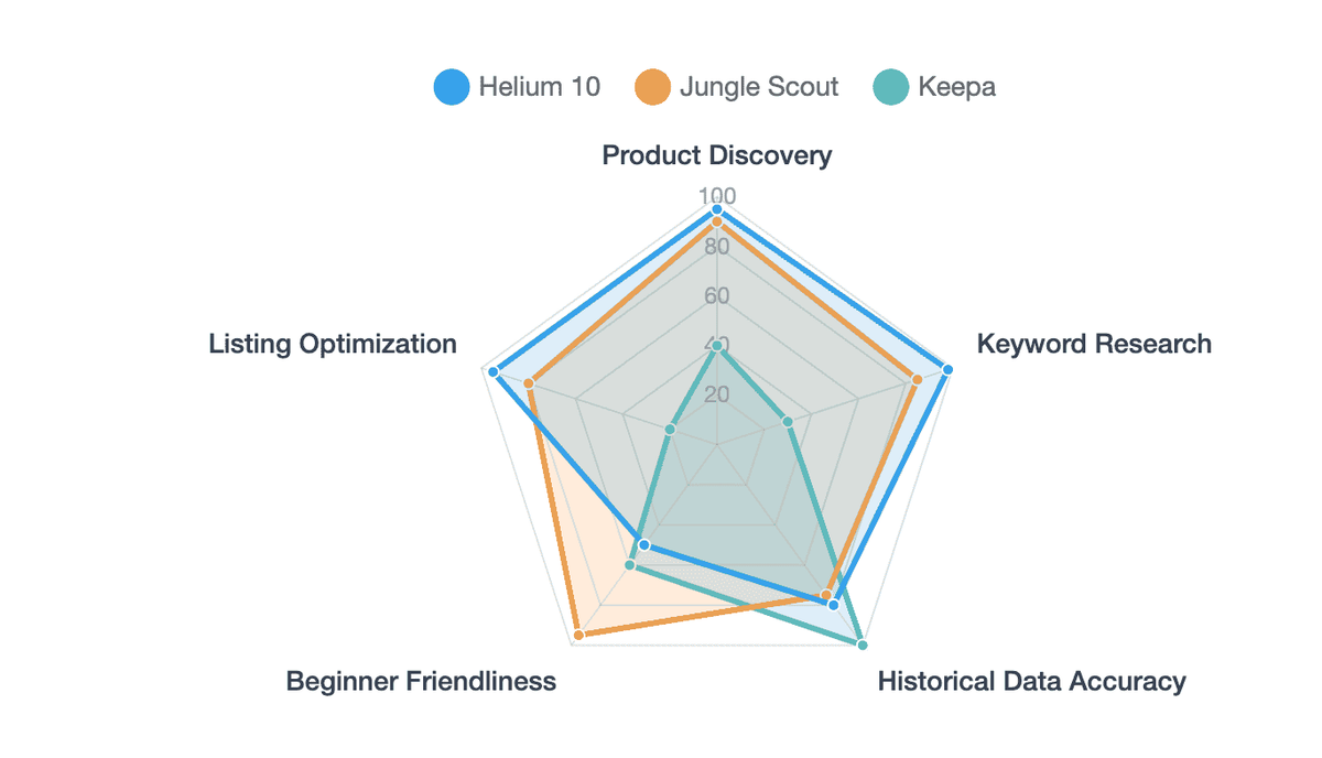 Tool Strengths: Helium 10 vs Jungle Scout vs Keepa