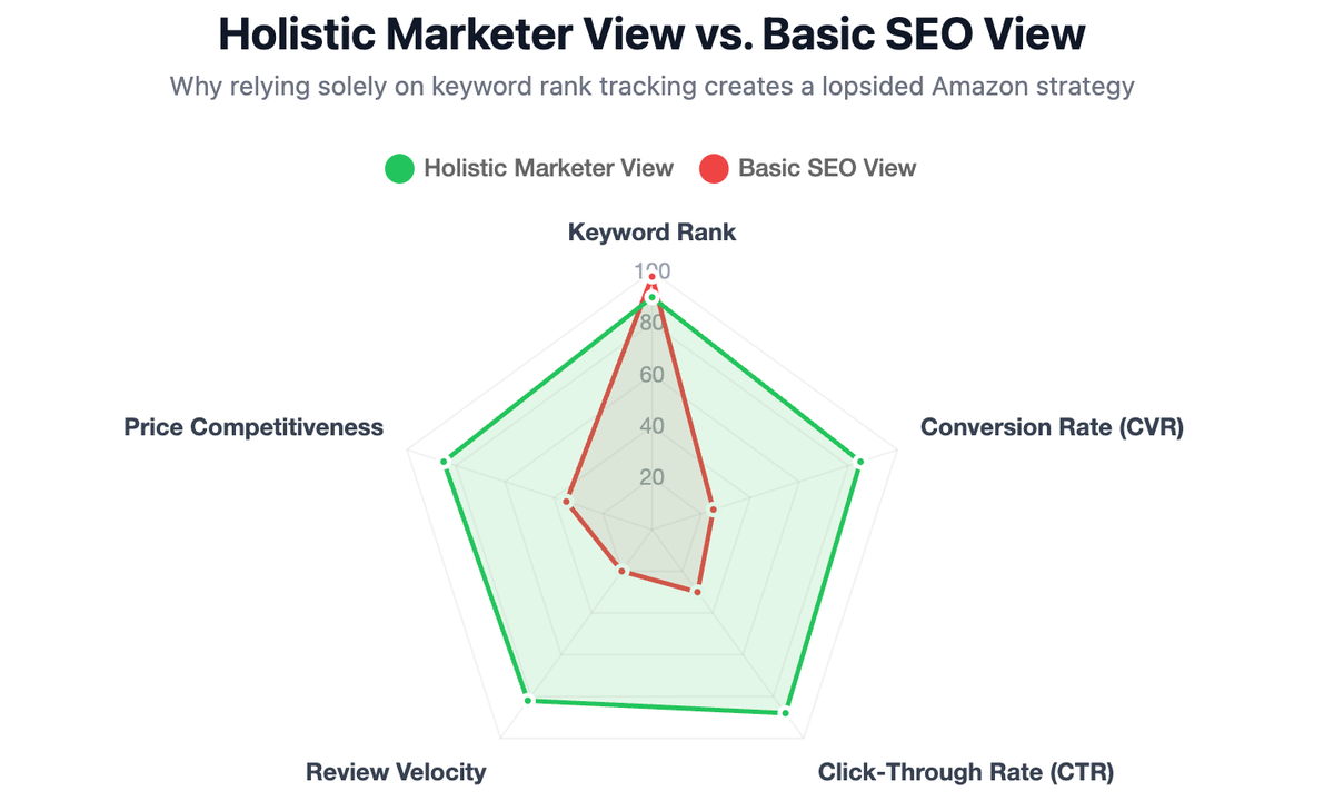 Holistic Marketer View vs. Basic SEO View