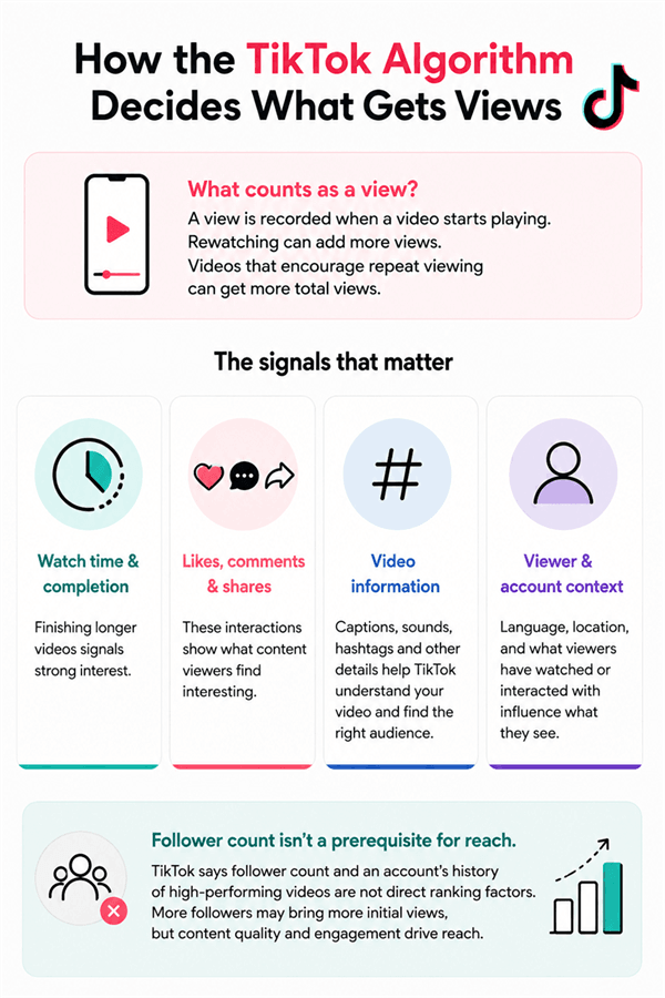How TikTok Algorithm Decides Views