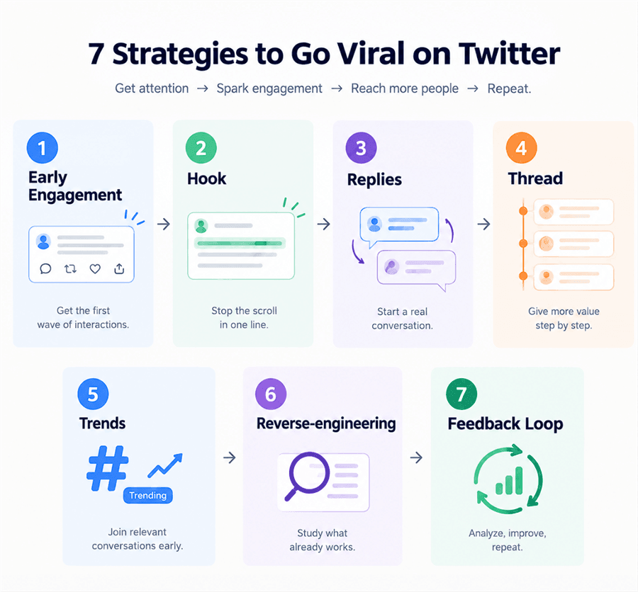 How to Go Viral on Twitter (X)