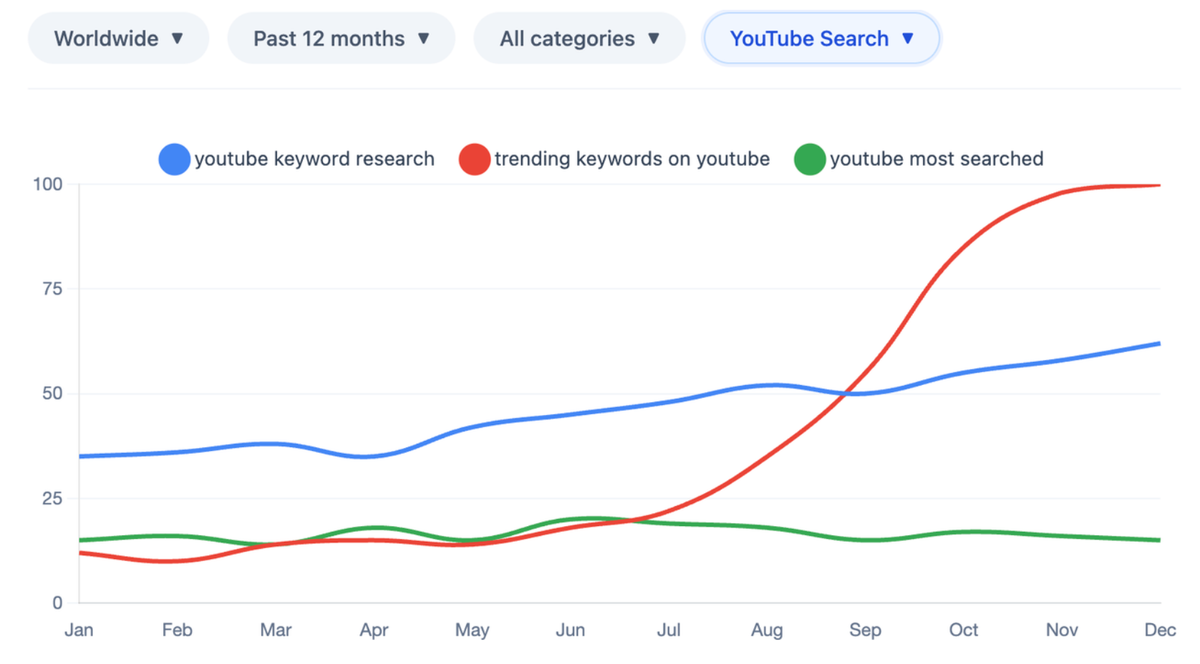 Keyword Momentum & Seasonality
