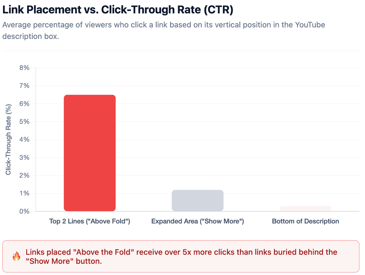 Link Placement vs. Click-Through Rate