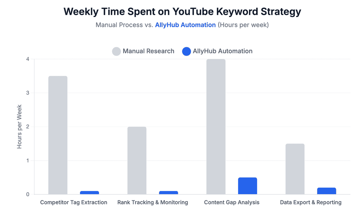 Manual Process vs. AllyHub Automation