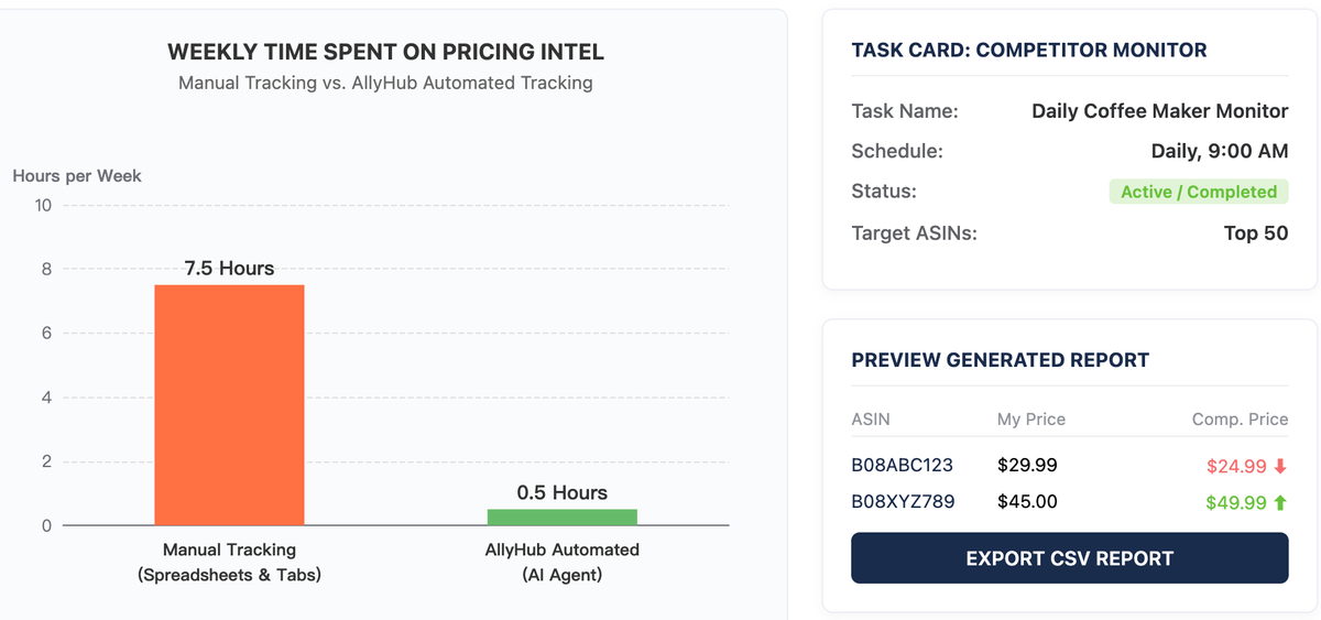 Manual Tracking vs. AllyHub Automated Tracking
