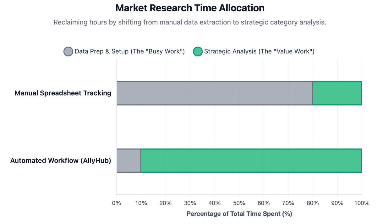 Market Research Time Allocation