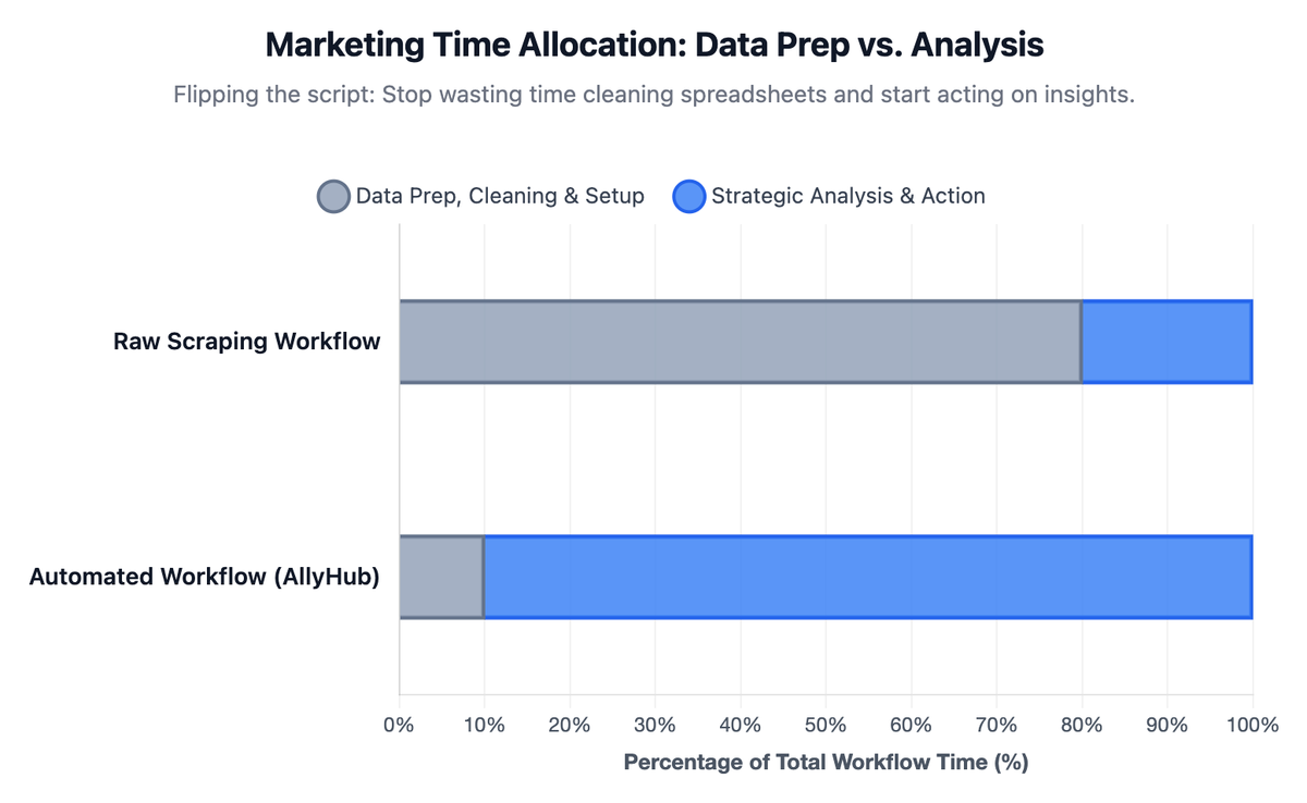 Marketing Time Allocation: Data Prep vs. Analysis