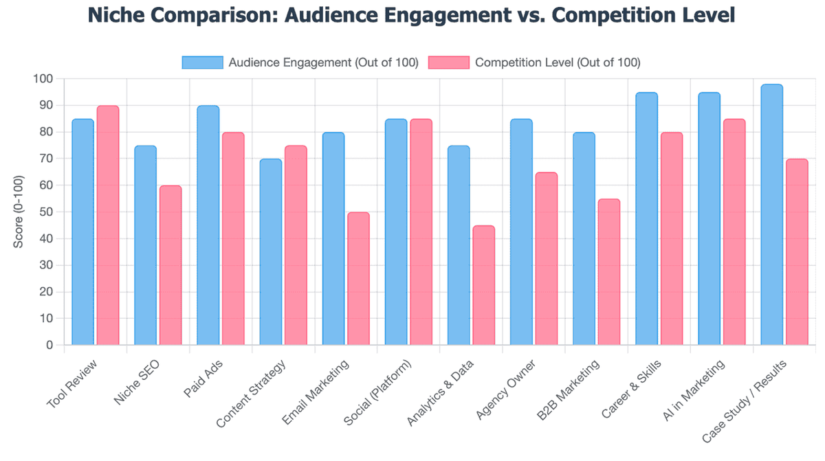Niche Comparison: Audience Engagement vs. Competition Level