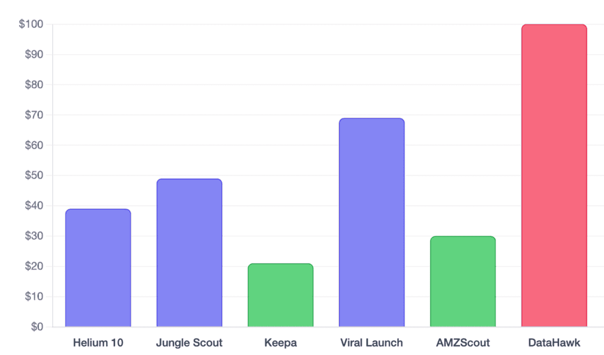 Monthly starting cost of top Amazon market research tools