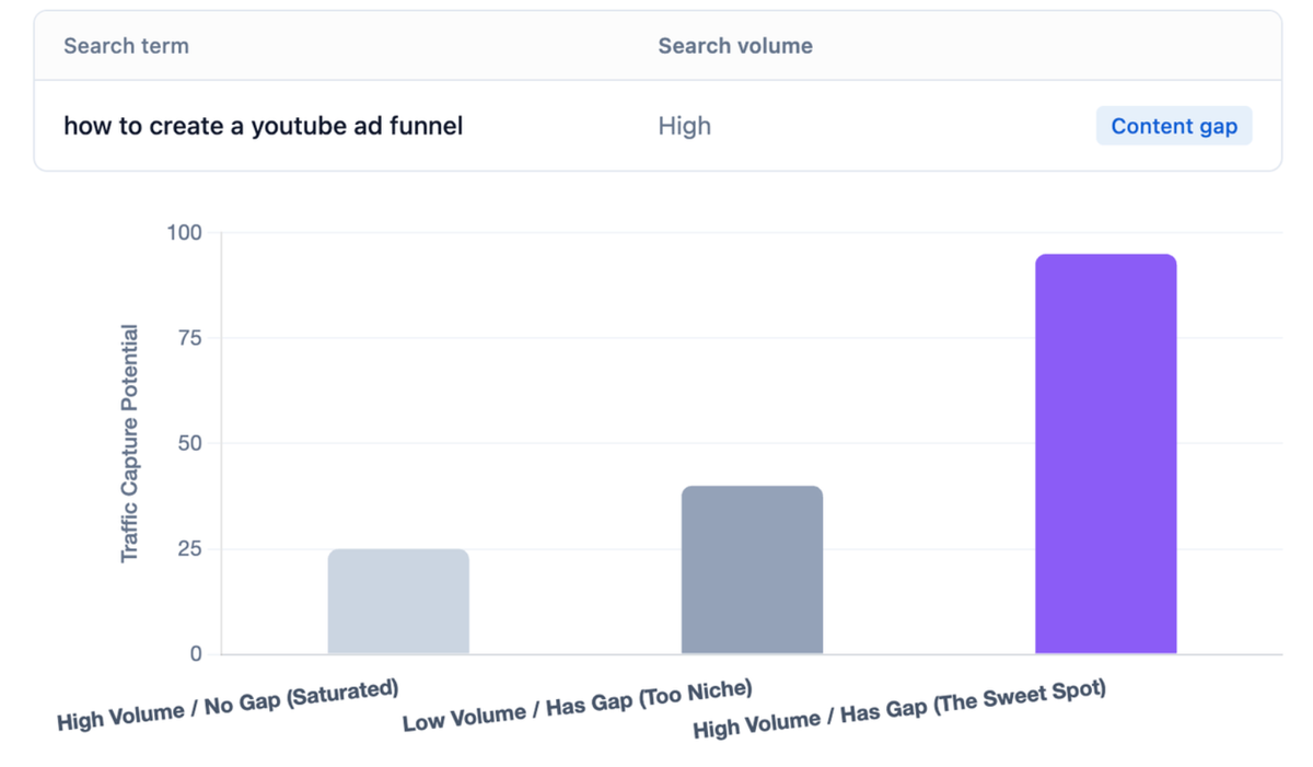 The "Content Gap" Multiplier
