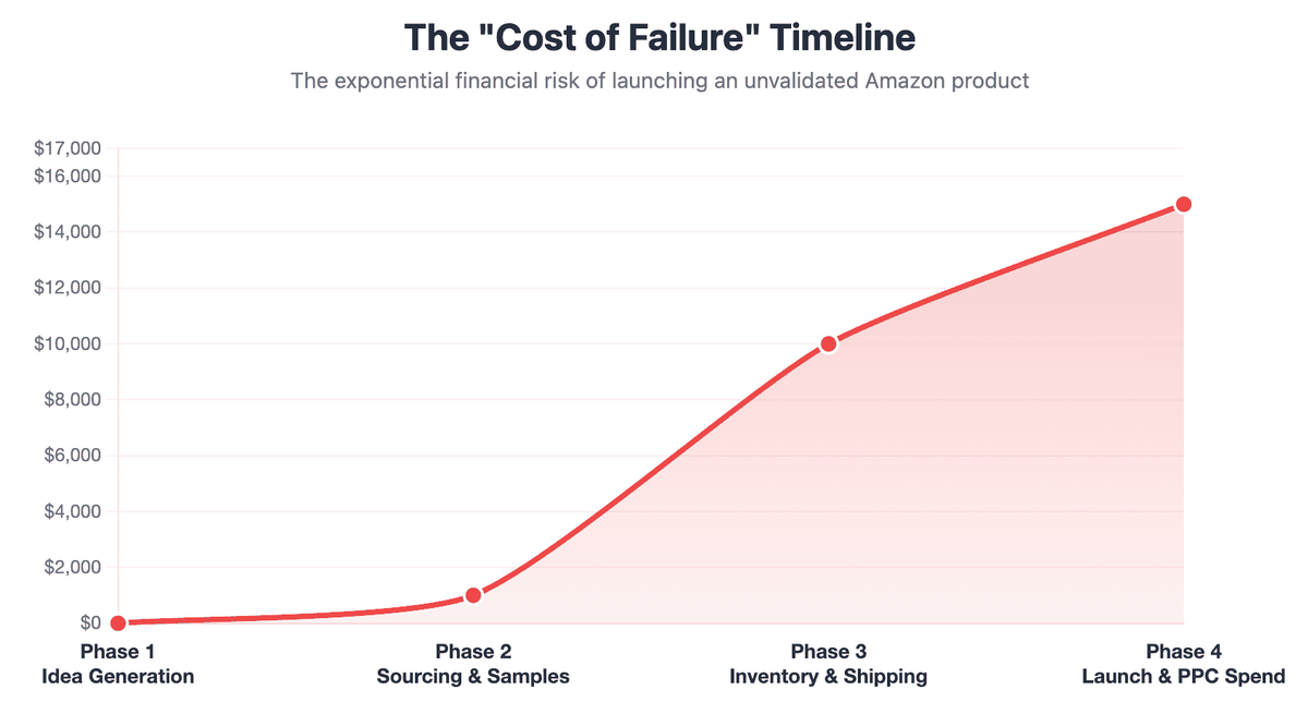 The "Cost of Failure" Timeline