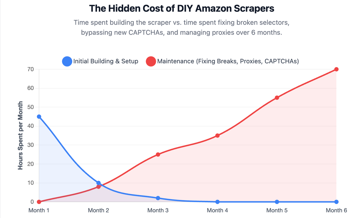 The Hidden Cost of DIY Amazon Scrapers