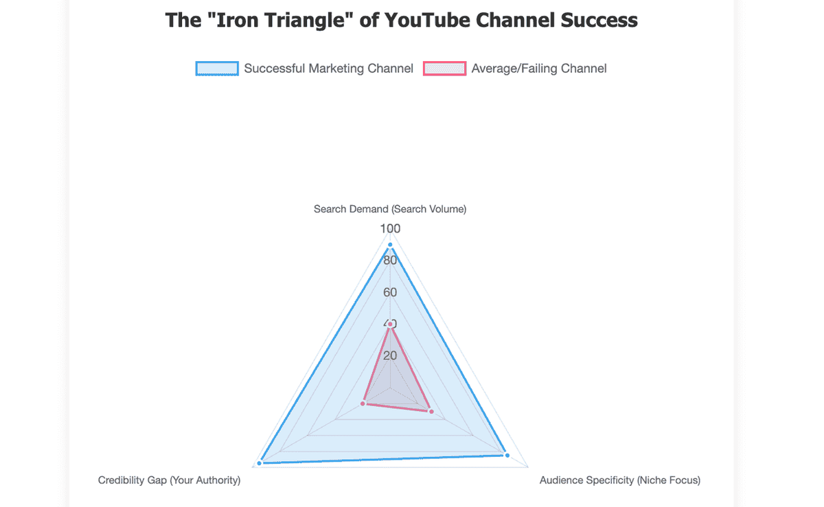 The "Iron Triangle" of YouTube Channel Success