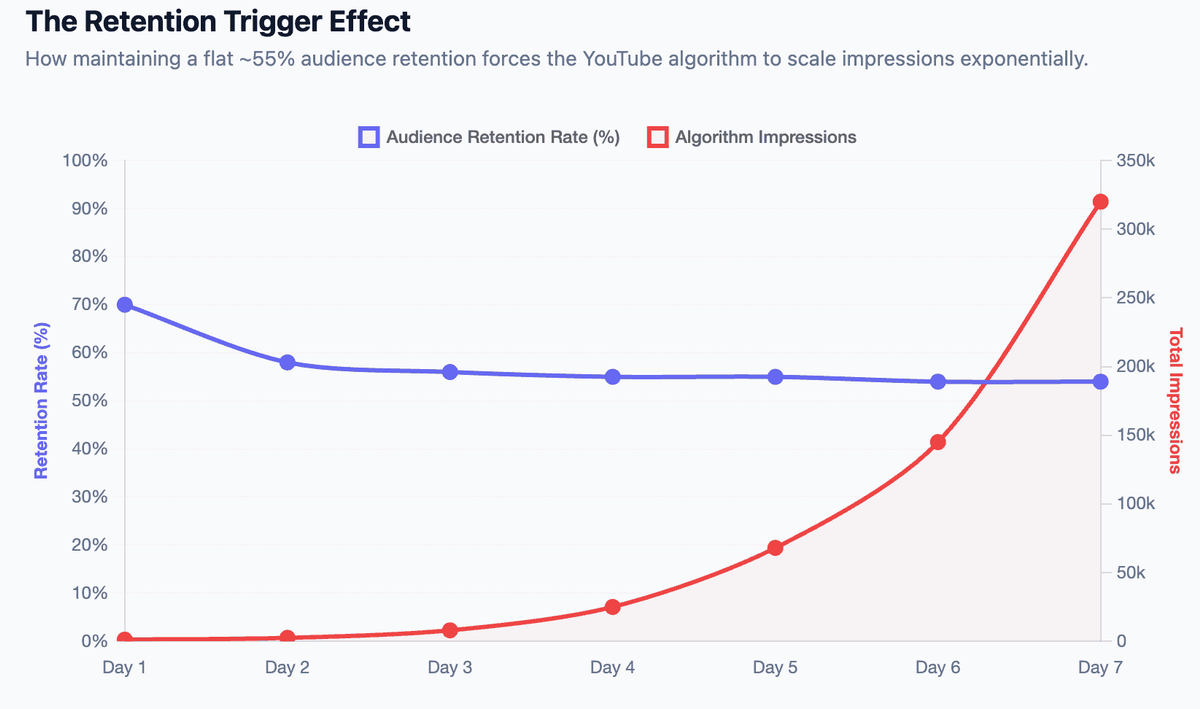 The Retention Trigger Effect