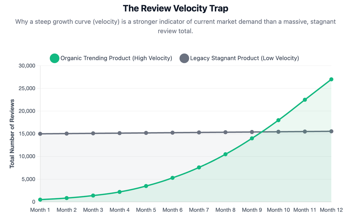 The Review Velocity Trap