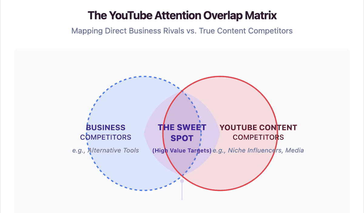 The YouTube Attention Overlap Matrix