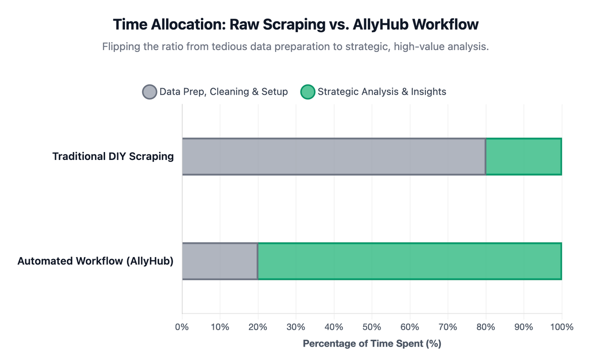 Time Allocation: Raw Scraping vs. AllyHub Workflow