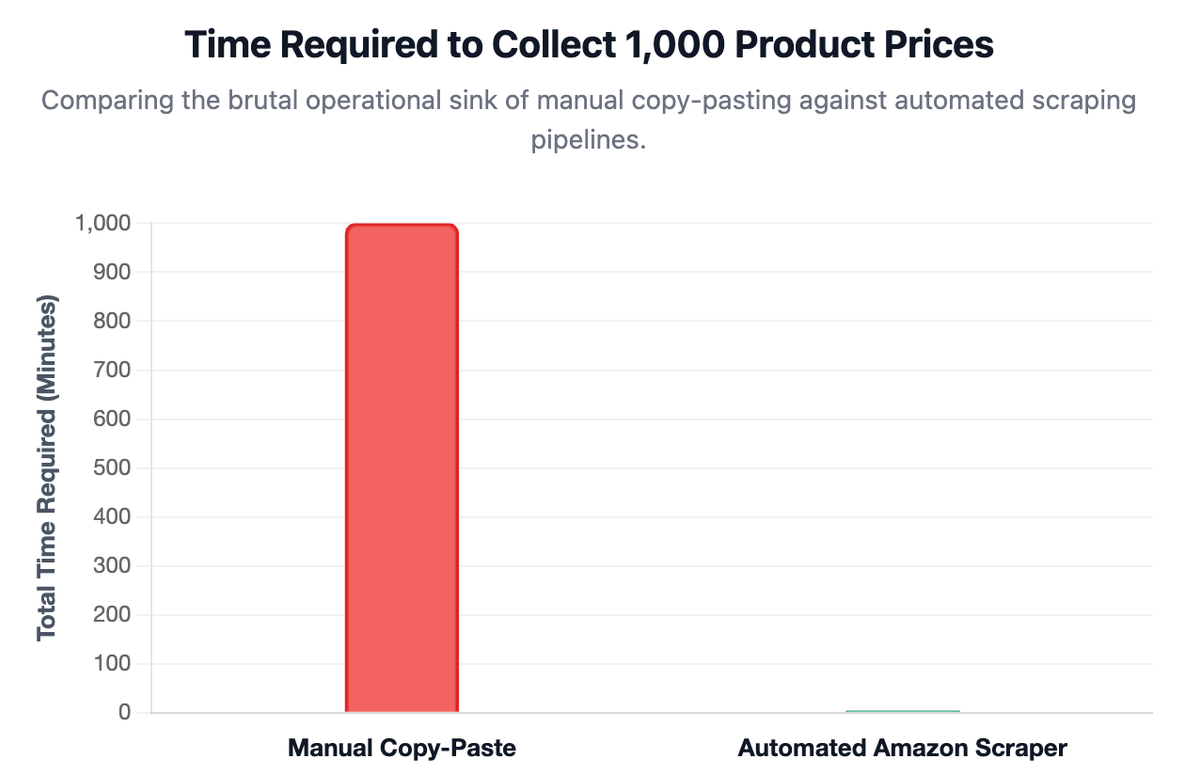 Time Required to Collect 1,000 Product Prices