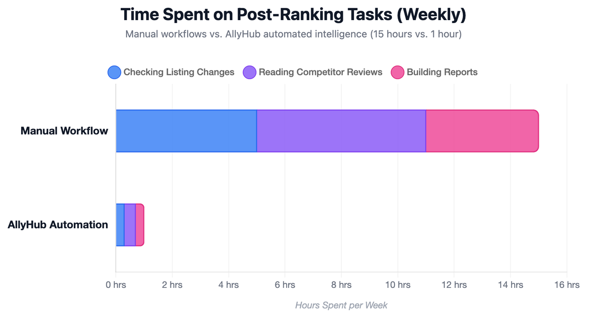 Time Spent on Post-Ranking Tasks Chart 