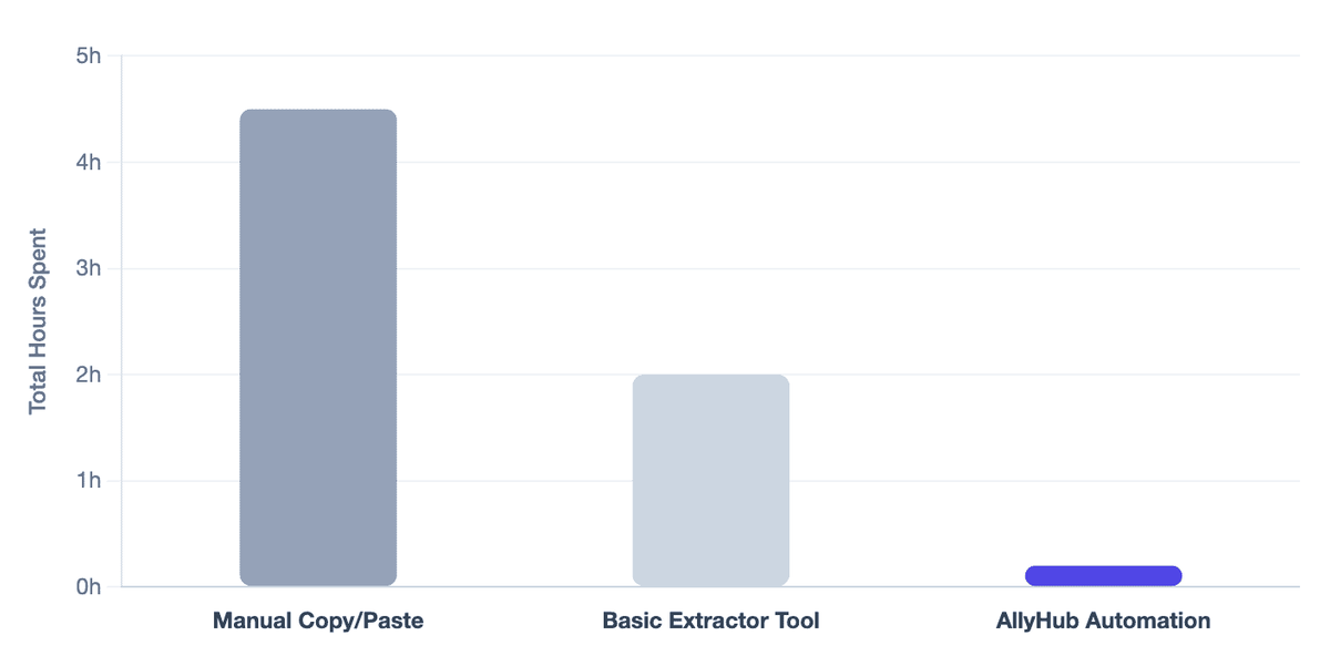 Time to Extract 50 Creator Link Profiles