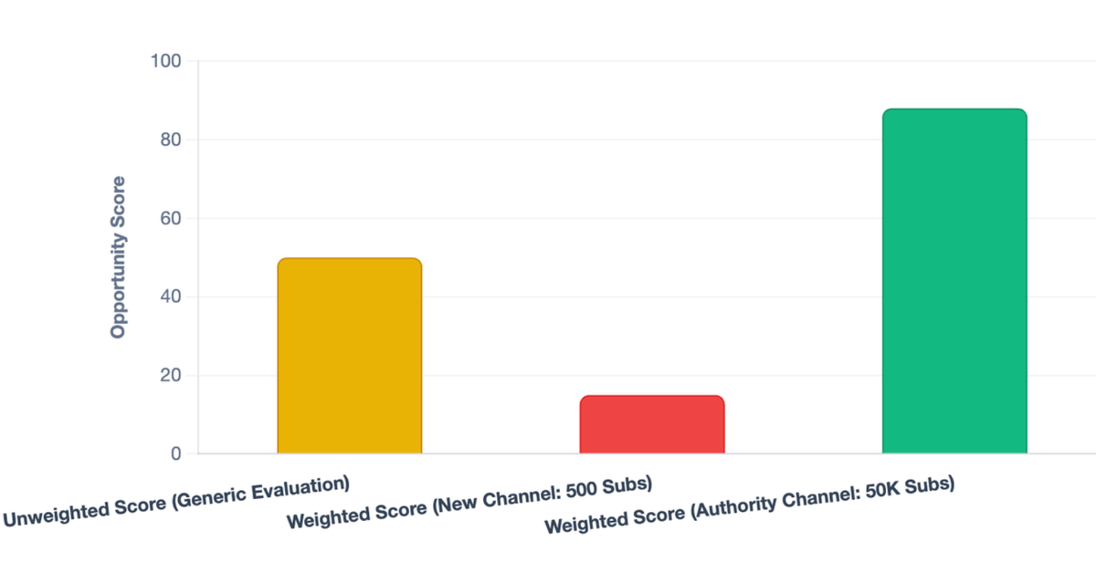 TubeBuddy's Channel-Weighted Scoring Explained