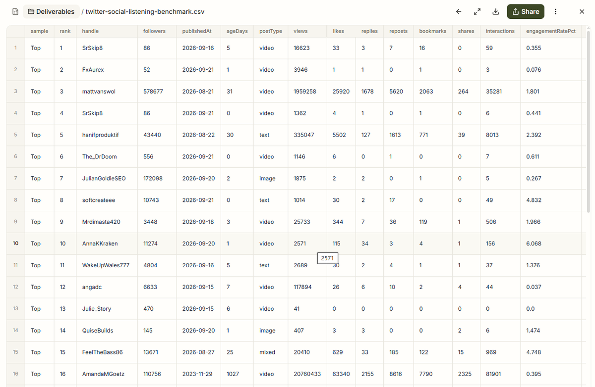 Twitter Analytics Report