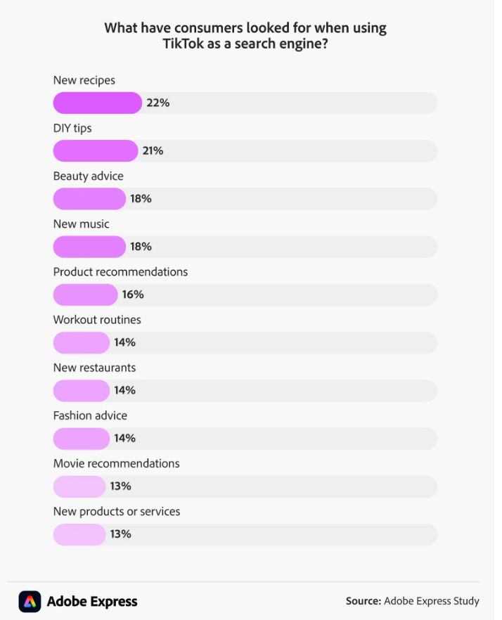 What Consumers Looked for on TikTok Search Engine