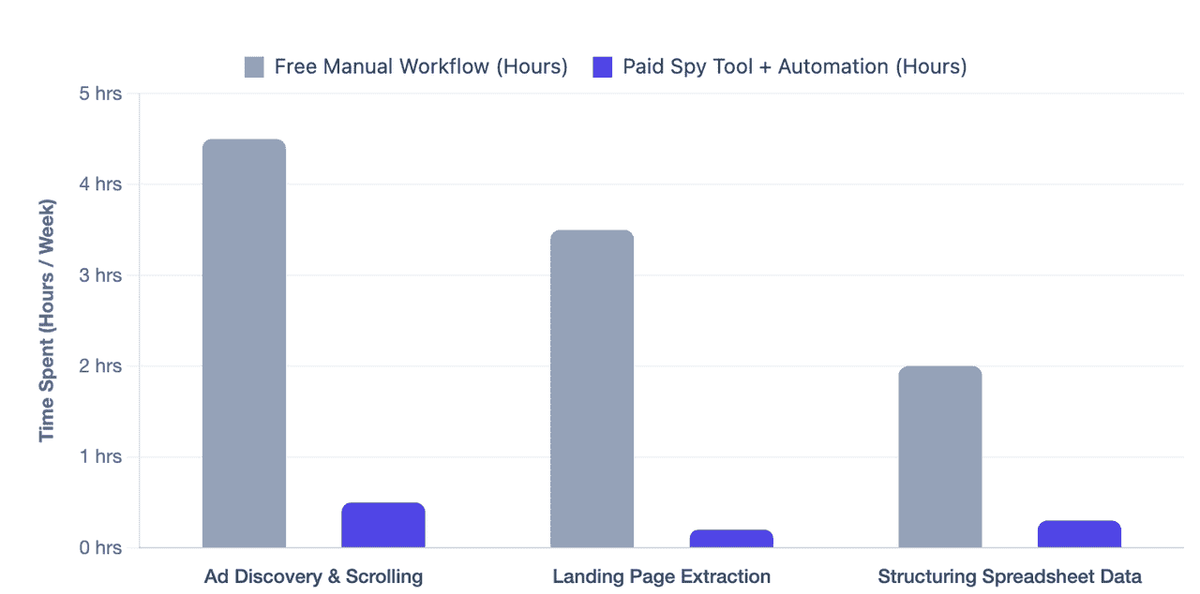 Weekly Research Efficiency