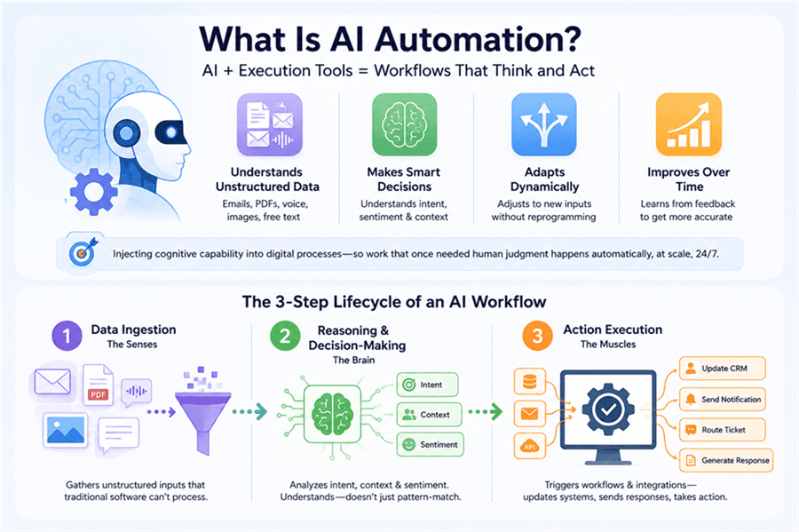 What Is AI Automation