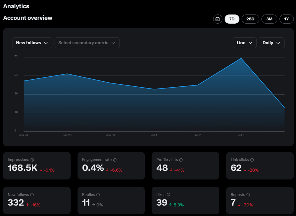 X Account Overview
